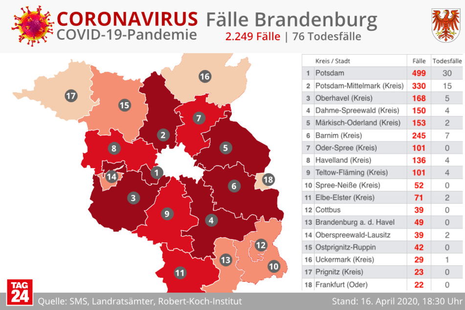 In Brandenburg sind offiziell 2249 Menschen erkrankt.