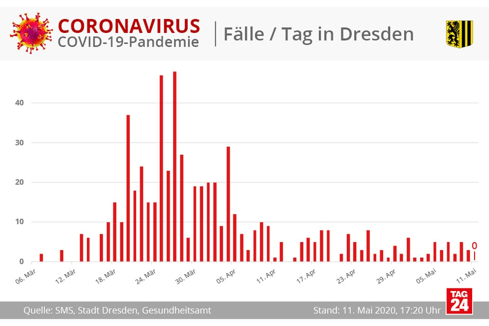 Bislang sind für den heutigen Montag noch keine Neu-Infektionen zu vermelden.