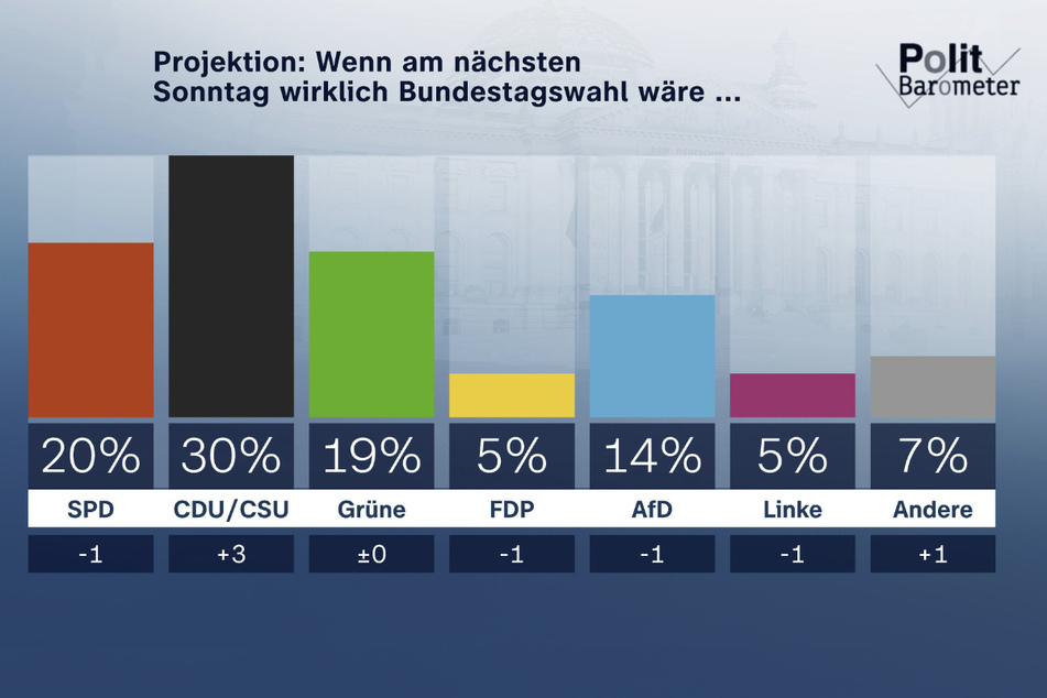 So sieht das Ergebnis der aktuellen Sonntagsumfrage im ZDF-Politbarometer aus.