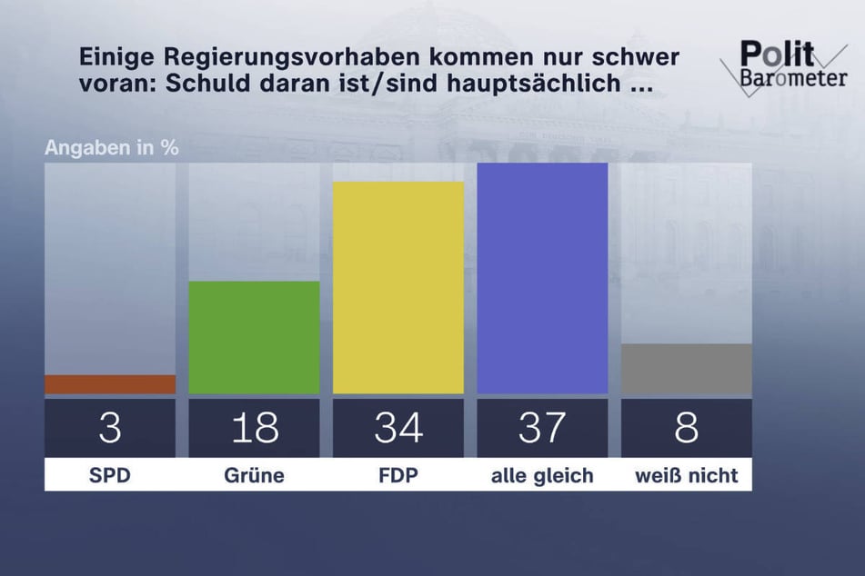 Nur drei Prozent der Befragten machen vor allem die SPD verantwortlich für die schlechte Atmosphäre innerhalb der Ampel.