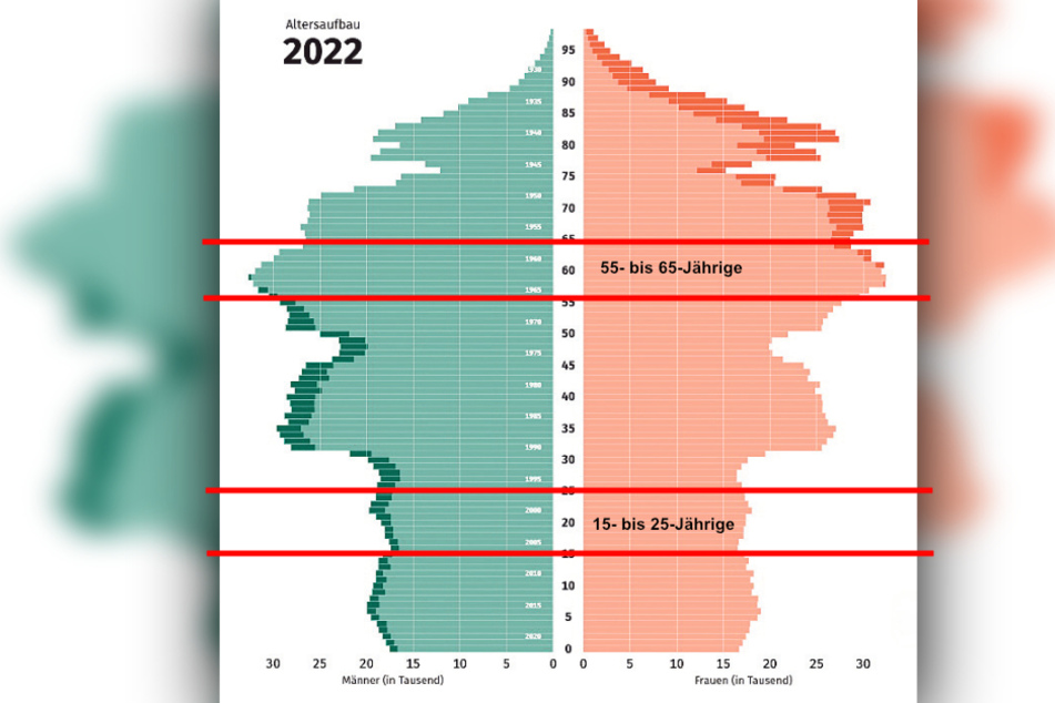 Diese Grafik zeigt eine Bevölkerungsvorausberechnung für Sachsen. In dieser Variante geht man davon aus, dass bis 2035 die Lebenserwartung für Männer auf 80,2 Jahre und die für Frauen auf 85,5 Jahre steigt.