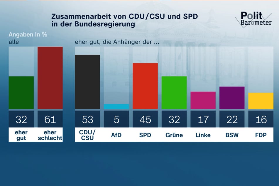 Die Qualität der Zusammenarbeit innerhalb der Regierung sieht eine große Mehrheit der Befragten eher schlecht.