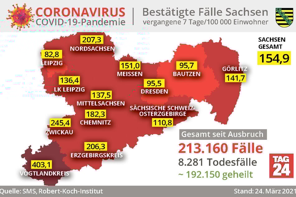 Der Vogtlandkreis ist tiefrot: Die Sieben-Tage-Inzidenz ist aktuell mit 403,1 die höchste in ganz Sachsen.