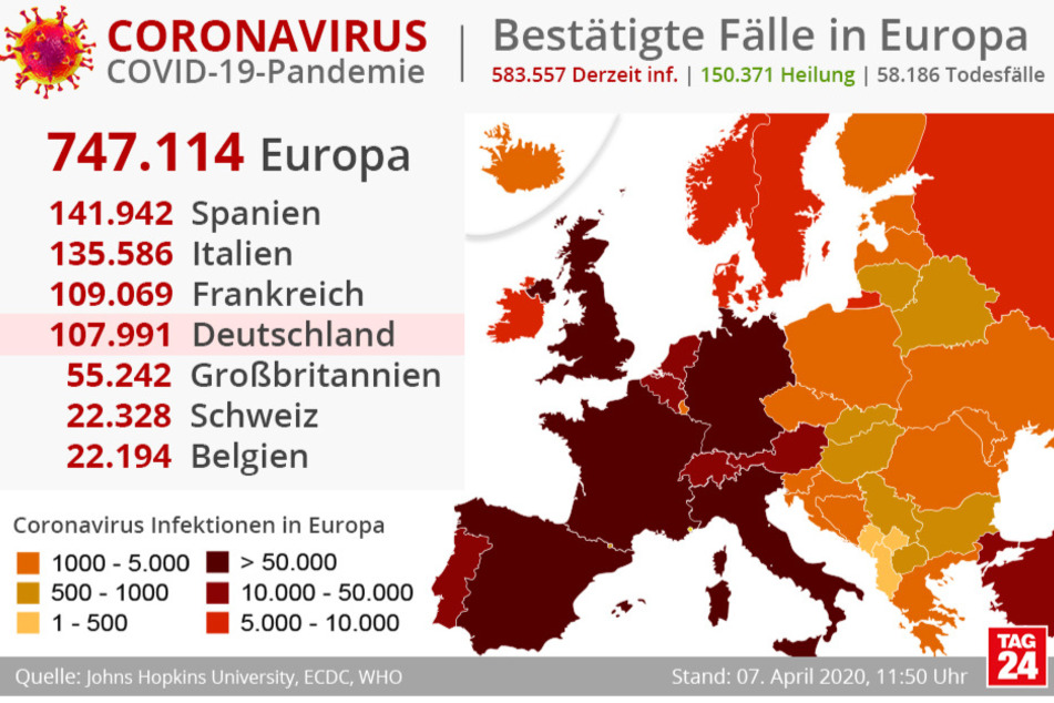 In Europa gibt es aktuell 583.557 Corona-Infizierte.