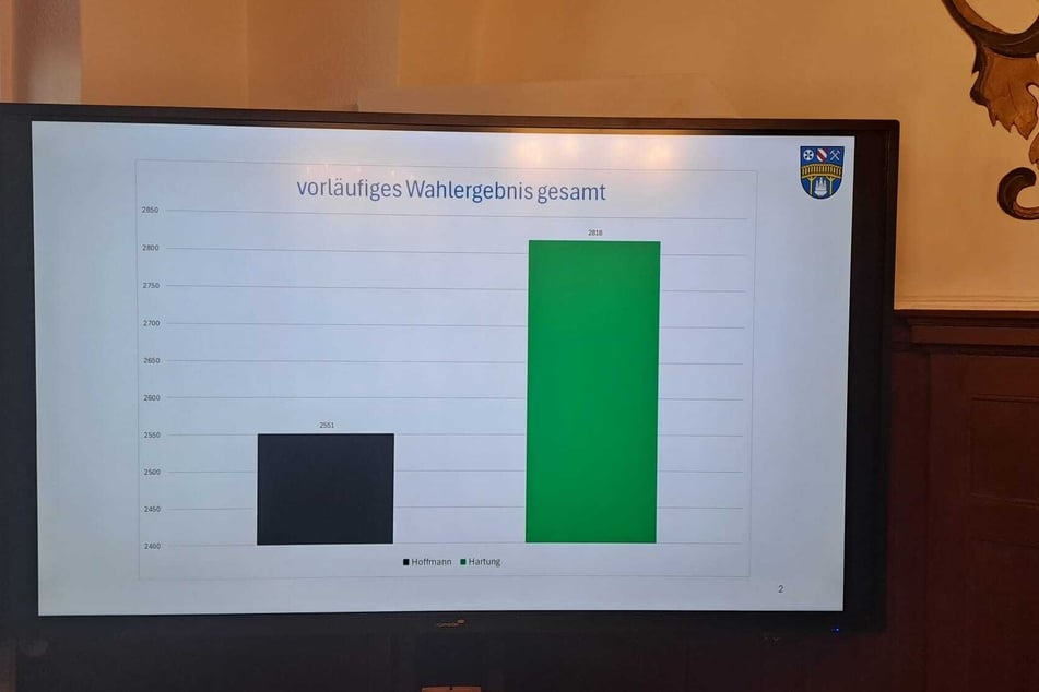 Aktuell liegt Hartung weit vor dem CDU-Kandidaten.
