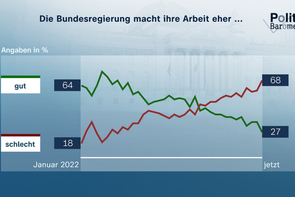 Rund 68 Prozent der Befragten fanden, dass die Bundesregierung eine eher schlechte Arbeit mache.