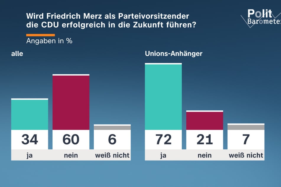 Auch die Eignung von Friedrich Merz als CDU-Bundesvorsitzender wird von einer Mehrheit angezweifelt.