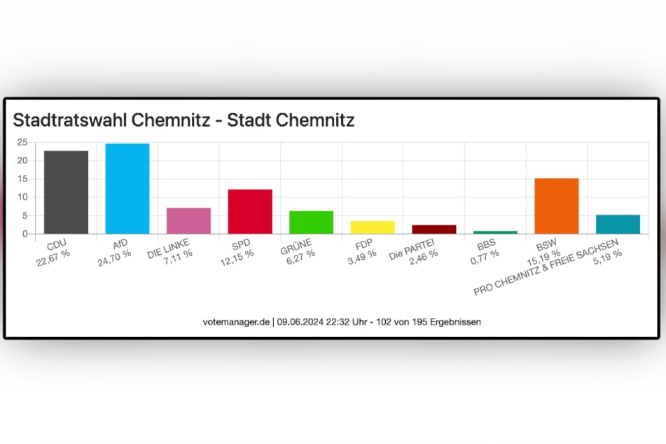 Das Zwischenergebnis der Stadtratswahl in Chemnitz.