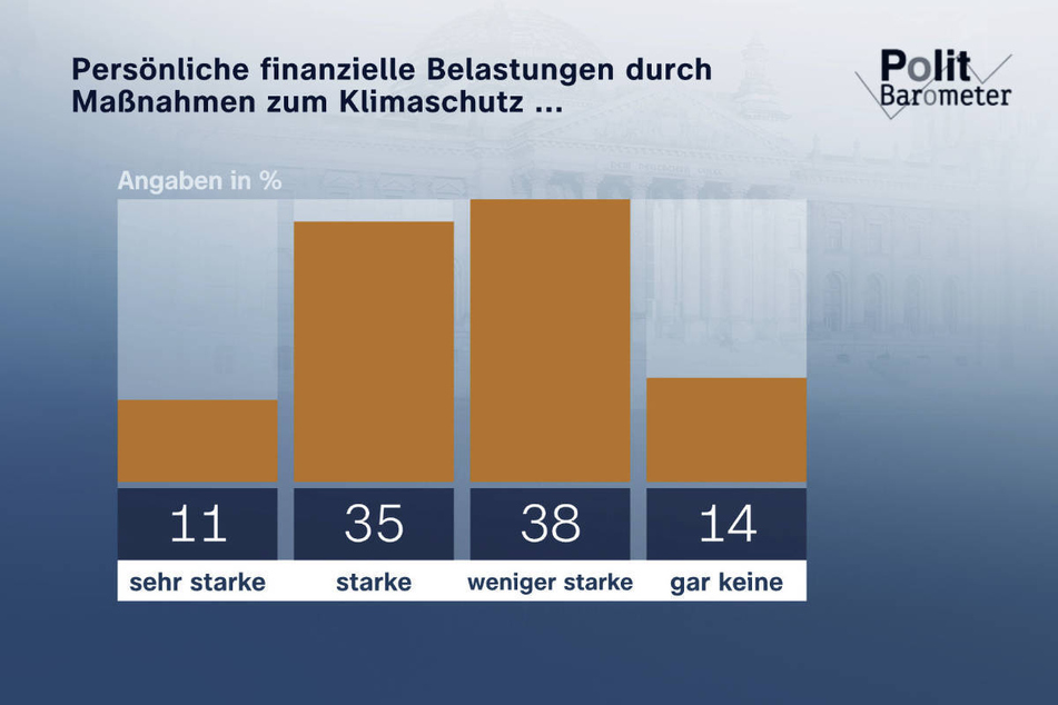 Ebenfalls zweigeteilt ist die Bevölkerung in Deutschland bei der Wahrnehmung der persönlichen finanziellen Belastung durch den Klimaschutz.