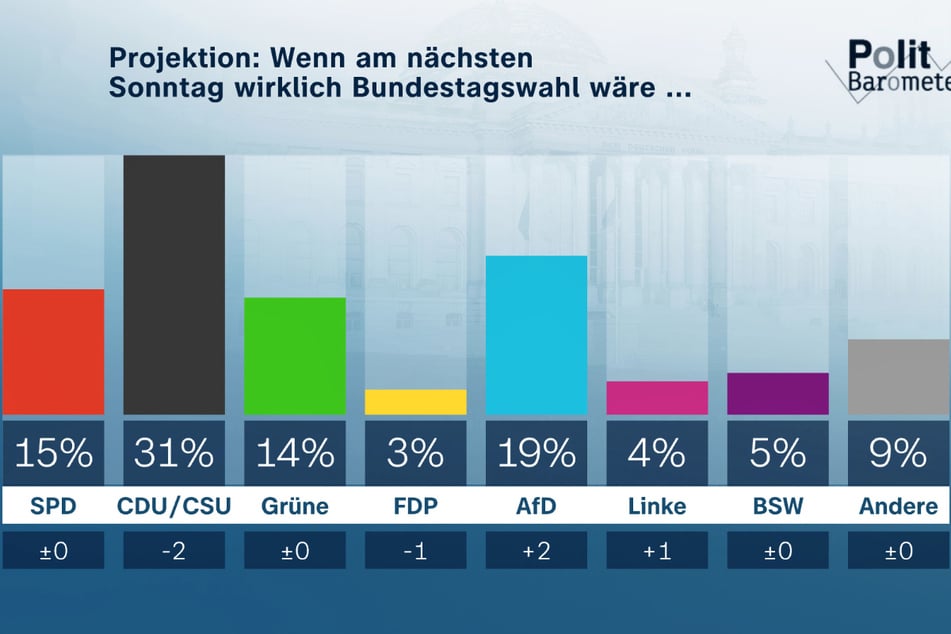 Wäre an diesem Sonntag Bundestagswahl, FDP und Die Linke würden an der Fünf-Prozent-Hürde scheitern.