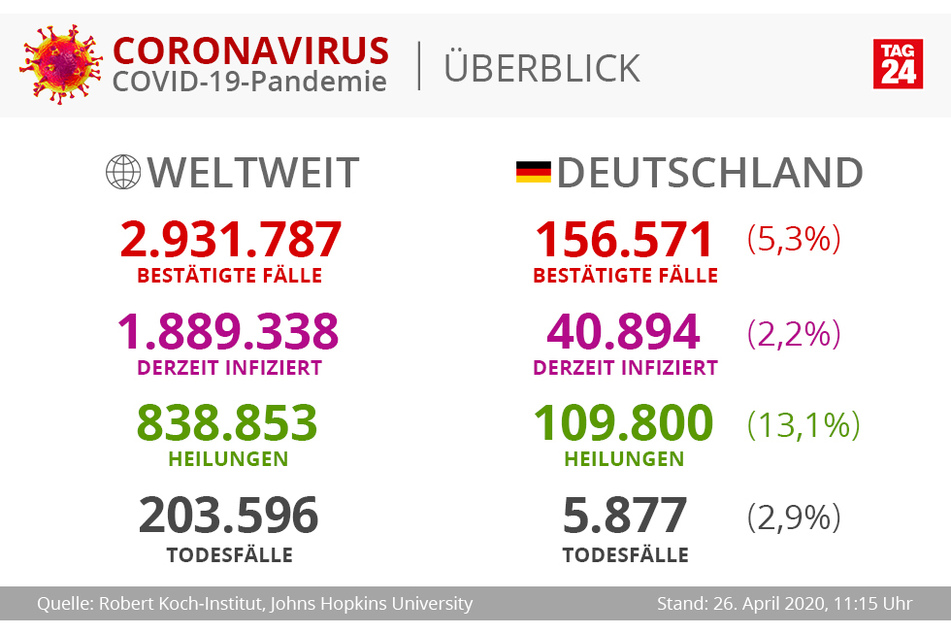 Die Vergleichszahlen vom 26. April, 11.15 Uhr.