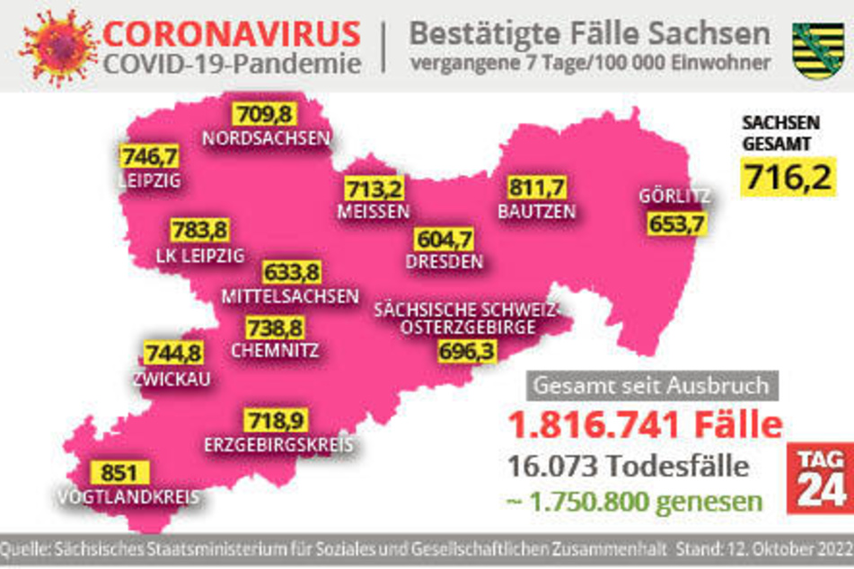 Die aktuellen Corona-Inzidenzen in Sachsen mit Stand 12. Oktober.