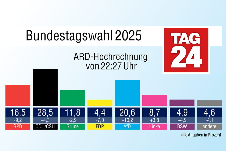 Die Union hat die Bundestagswahl 2025 als Wahlsieger beendet. Auf dem 2. und 3. Platz landeten AfD und SPD. Bis zum Schluss müssen FDP und BSW um den Parlamentseinzug zittern.