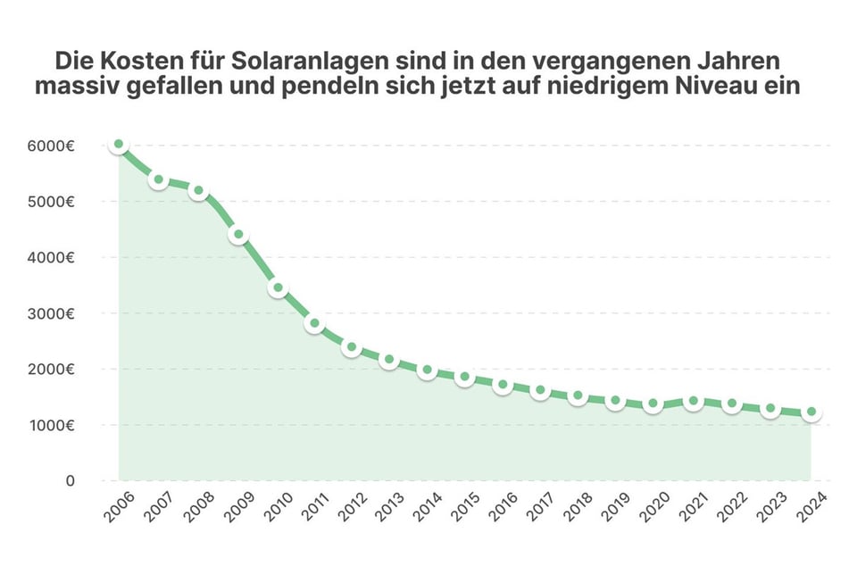 Die Kosten für Solaranlagen sind seit 2006 stark gesunken.