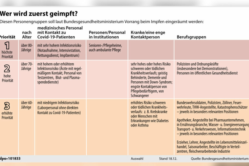 Die Grafik zeigt, welche Personen zunächst geimpft werden sollen.