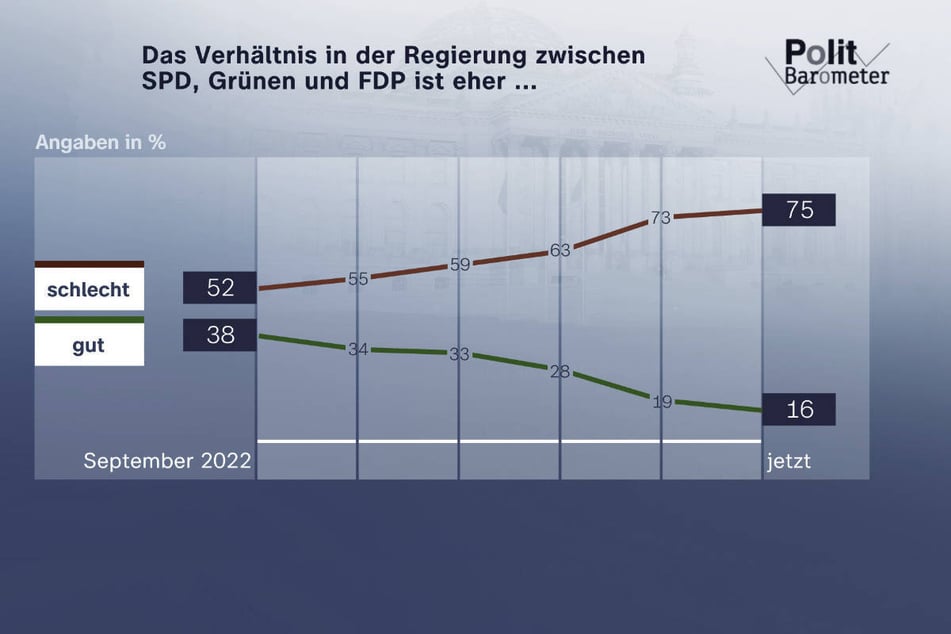 Immer mehr Menschen in Deutschland beurteilen das Verhältnis der Parteien innerhalb der Ampelkoalition als schlecht.