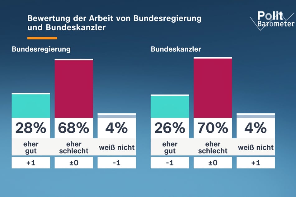 Die Arbeit der Bundesregierung und die des Kanzlers werden weiterhin von der Bevölkerung sehr schlecht bewertet.