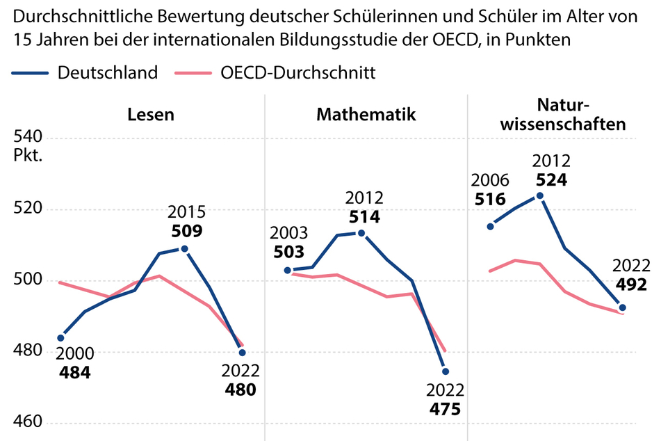 Ergebnisse Der PISA Studie 2022 Deutsche Sch ler So Schlecht Wie Nie 