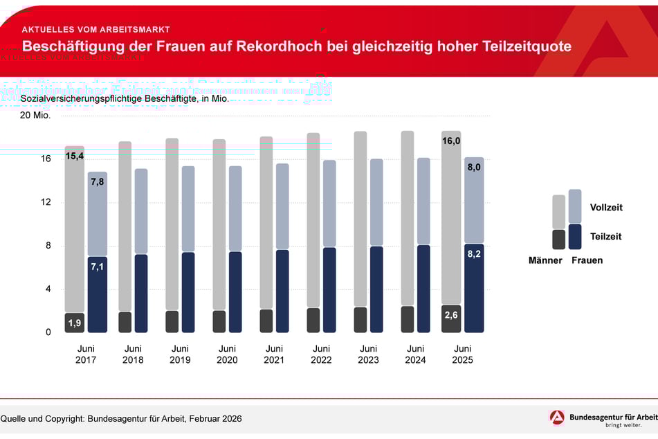 Immer mehr Frauen sind in Nordrhein-Westfalen in festen Jobs tätig.