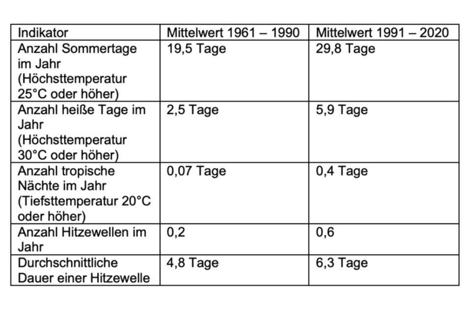Die Daten des Senats zeigen deutlich die Zunahme der Temperaturen in Hamburg.