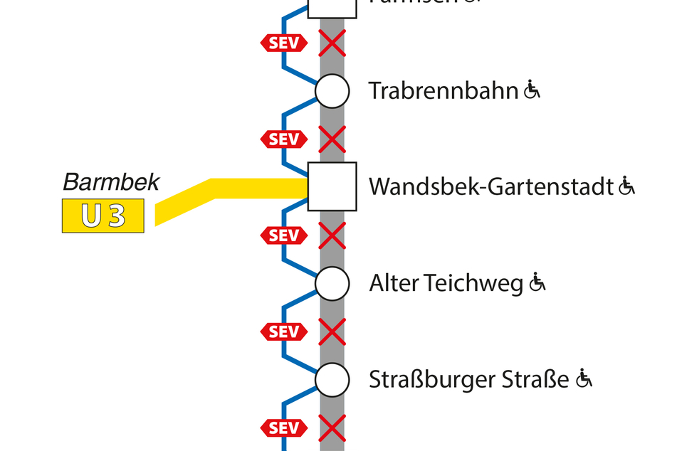 Die Grafik der Hochbahn zeigt die durch die Sperrung betroffenen Haltestellen im Verlauf der Linie U1 an. An insgesamt vier Haltestellen zwischen "Wandsbek-Markt" und "Farmsen" halten zwischen dem 10. und 12. Februar Busse statt Bahnen.