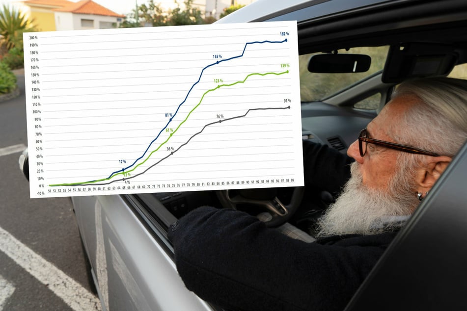 Auto-Versicherung: Je älter man wird, desto teurer wird das Fahren