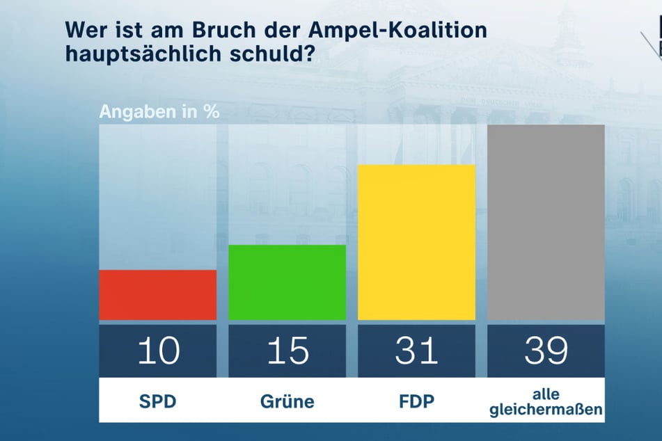 Der größte Teil der Befragten sieht die Schuld für das Ende der Ampel-Koalition im Bund bei allen drei Parteien gleichermaßen.