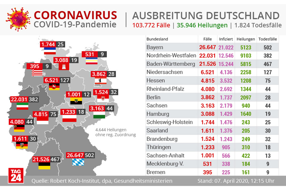 Die Zahlen von Deutschland im Überblick.