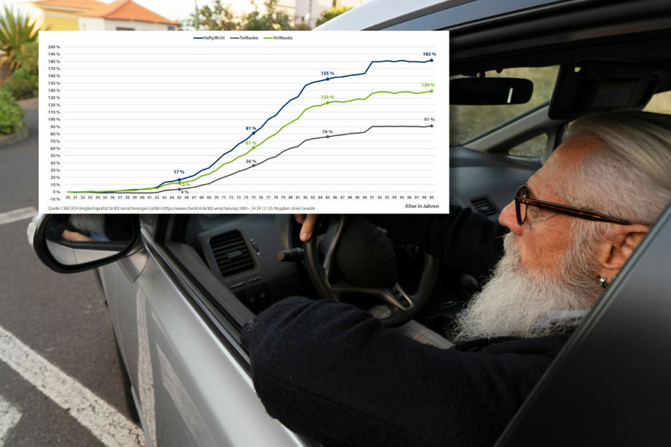 Erfahrung kann teuer werden: Je älter ein Autofahrer ist, desto mehr kostet ihn die Kfz-Haftpflichtversicherung.