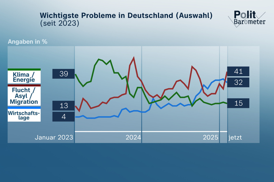 Mit 41 Prozent führt das Thema Asyl/Migration die Liste der wichtigsten Probleme in Deutschland jetzt wieder klar an.