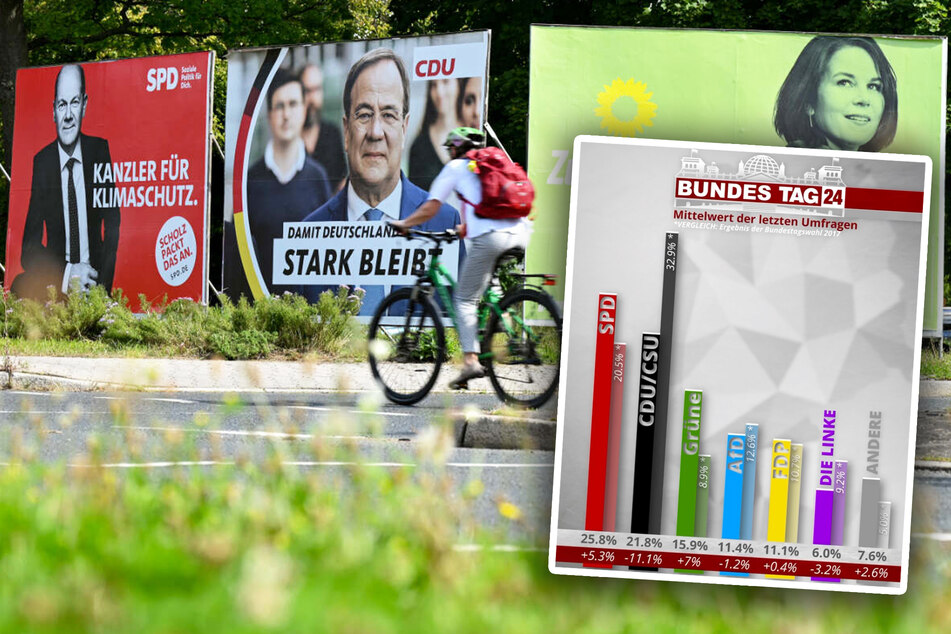 Zwei Wochen bis zur Wahl: SPD weiter auf Höhenflug, Union holt aber auf