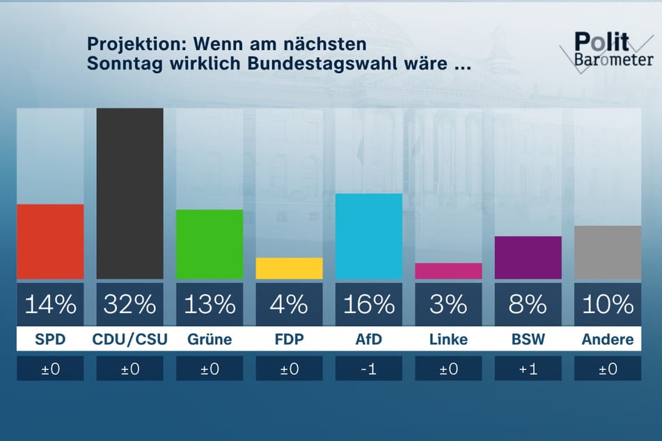 Mit Abstand wären CDU/CSU stärkste Fraktion, wenn bereits am kommenden Sonntag der neue Bundestag gewählt würde.