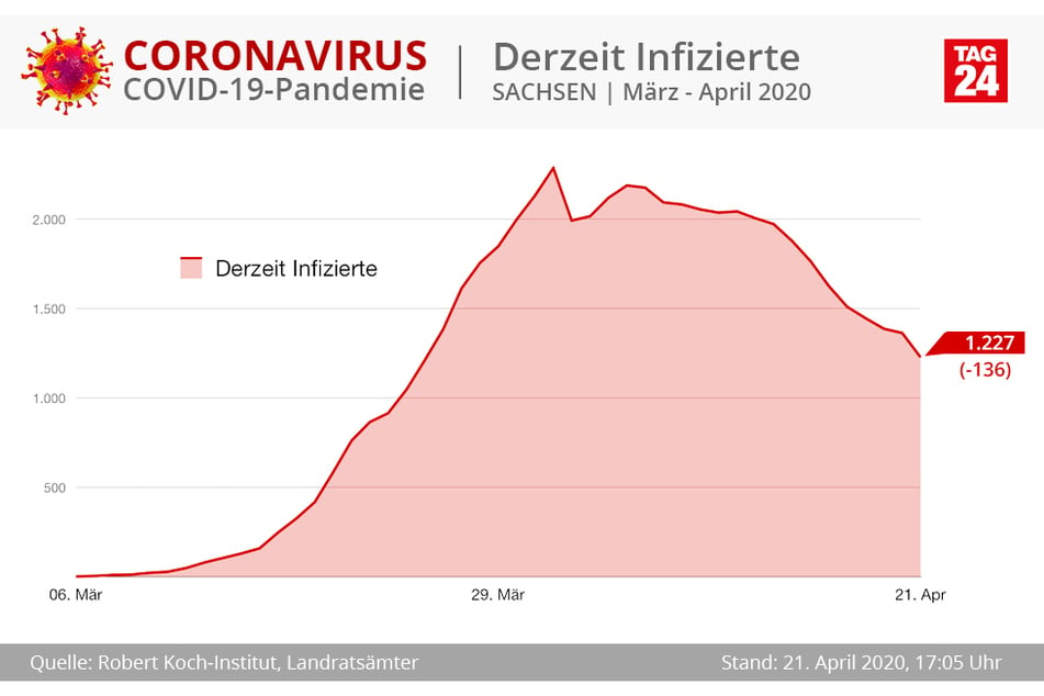 Die Zahl der aktuell Infizierten geht seit Anfang April zurück.