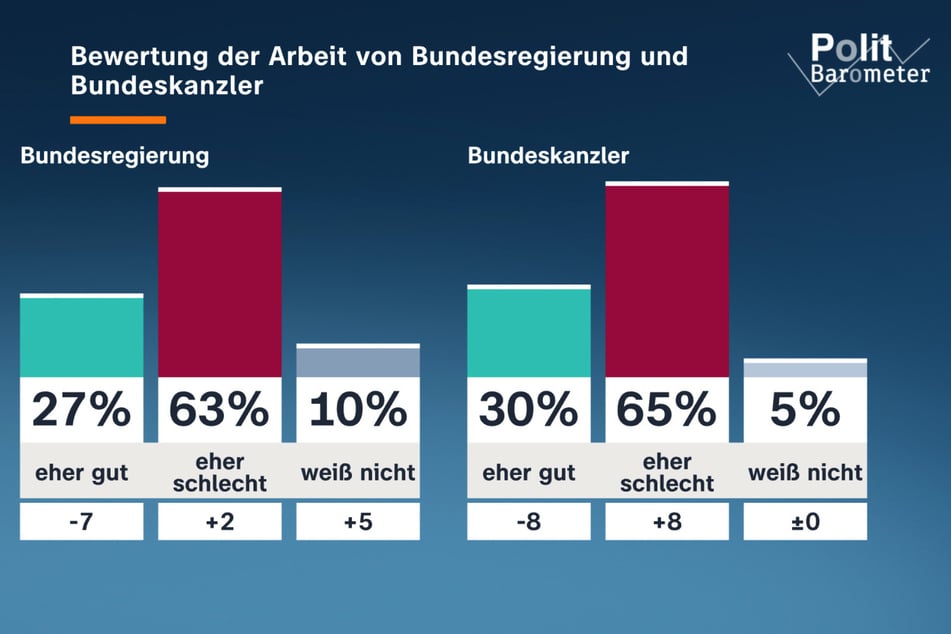 Nicht einmal ein Drittel der Befragten findet die Leistung der Bundesregierung und von Bundeskanzler Merz gut.