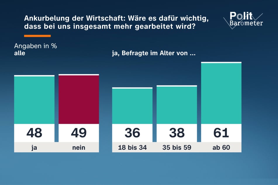 Allerdings ist auch etwa die Hälfte der Deutschen der Meinung, dass zur Ankurbelung der Wirtschaft mehr gearbeitet werden sollte. Allerdings wird diese Ansicht nur mehrheitlich von Menschen ab 60 Jahren vertreten.
