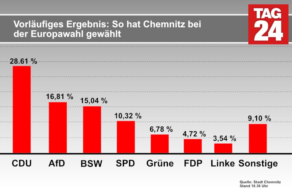 Das vorläufige Wahlergebnis für die Europawahl in Chemnitz.