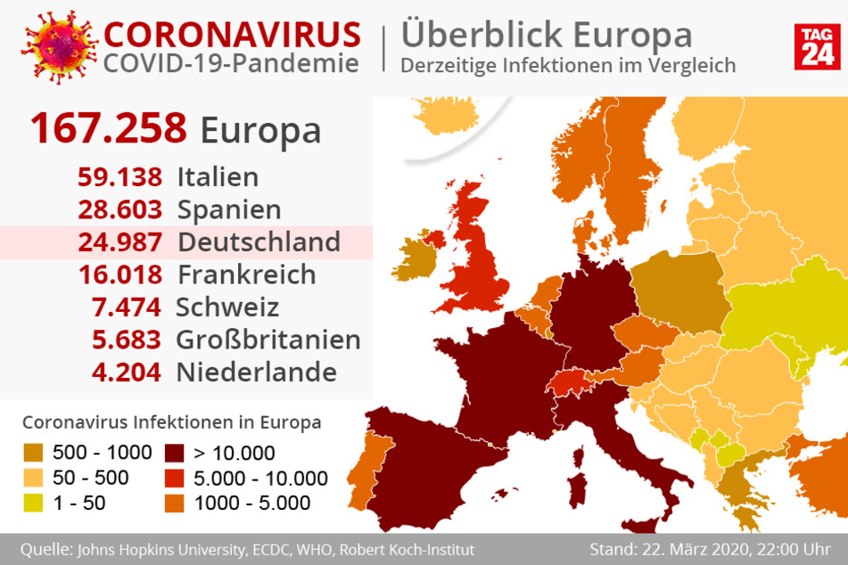Das Coronavirus hat Europa fest im Griff.