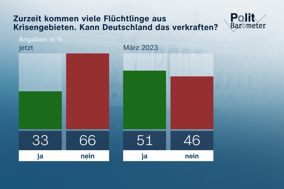 33 Prozent der Befragten glauben, dass Deutschland den Flüchtlingsstrom verkraften kann. Vor einem halben Jahr meinten dies noch 51 Prozent.
