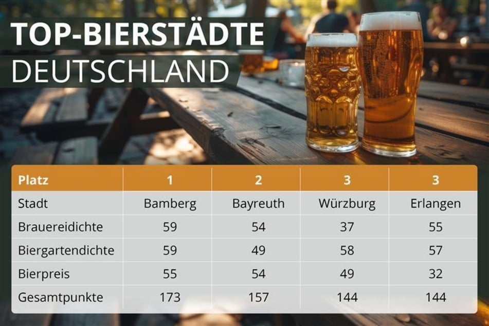 Bamberg, Bayreuth, Würzburg y Erlangen triunfan en el ranking de las capitales cerveceras.
