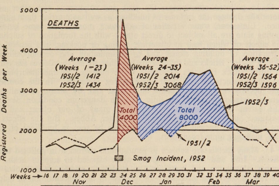 Darstellung der gestiegenen Sterberate rund um die Smogkatastrophe 1952.