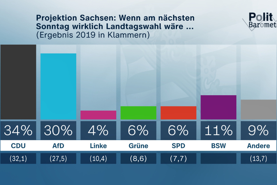 Wäre am nächsten Sonntag Landtagswahl in Sachsen, die CDU läge mit rund 34 Prozent vorne, die Linke würde an der Fünf-Prozent-Hürde scheitern.