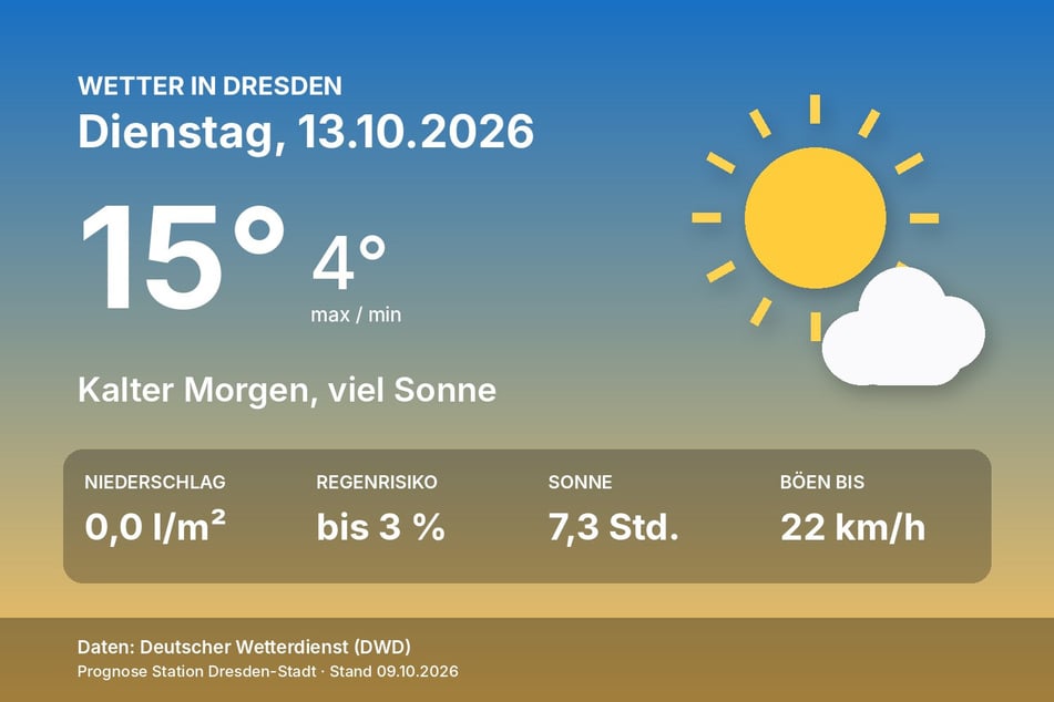 Das Wetter in Dresden am Dienstag, 13. Oktober, auf einen Blick.