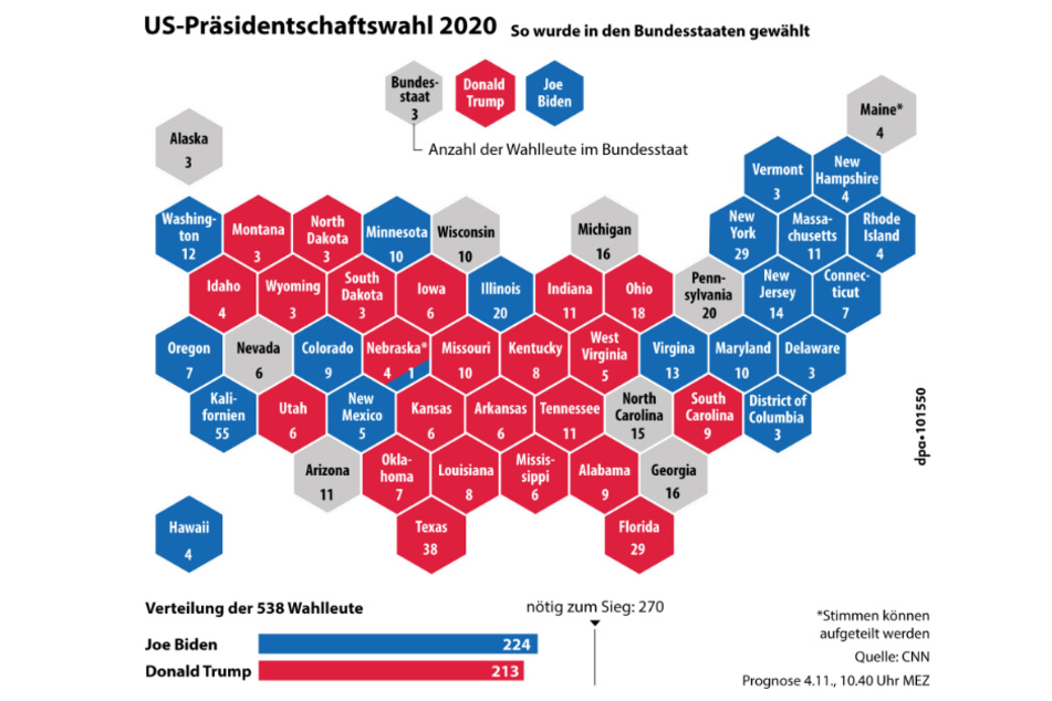 224:213. Ein enges Rennen zeichnet sich ab.