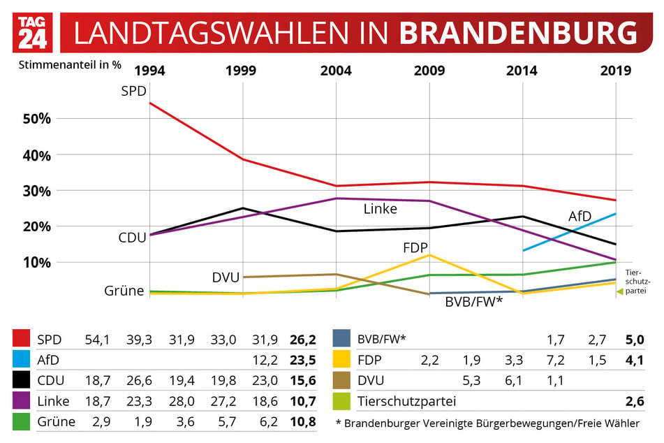 Die Grafik zeigt die Wahlergebnisse der Landtagswahlen in Brandenburg von 1994 bis 2019.