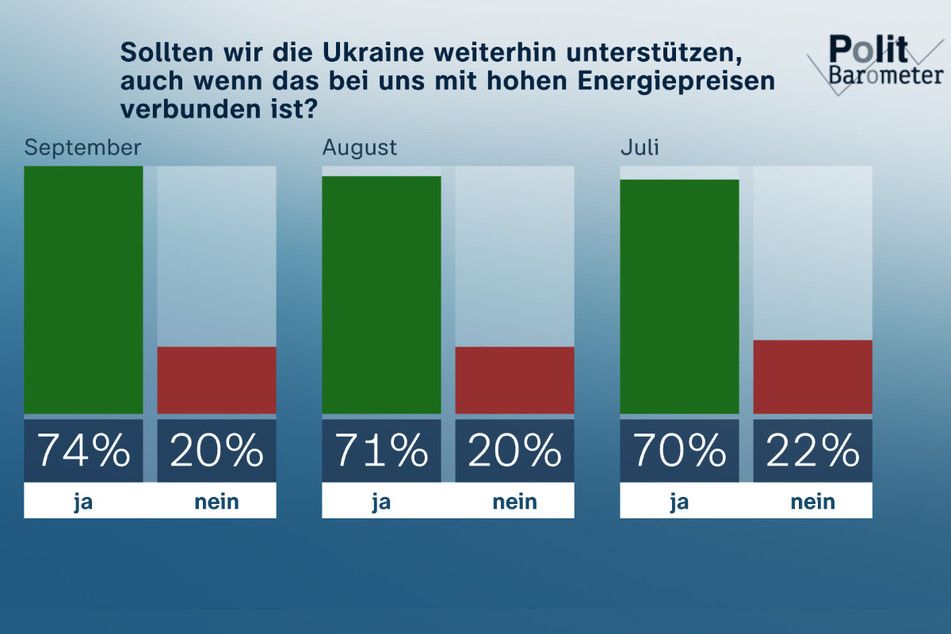 Die Zustimmung für die Unterstützung der Ukraine durch Deutschland ist sogar leicht gestiegen.