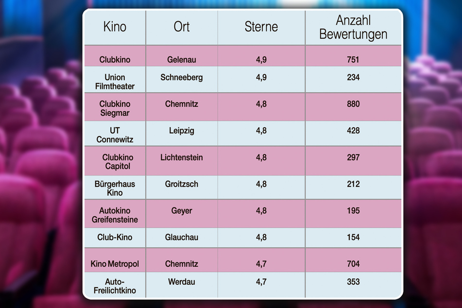 Das sind die Top 10 im Freistaat.