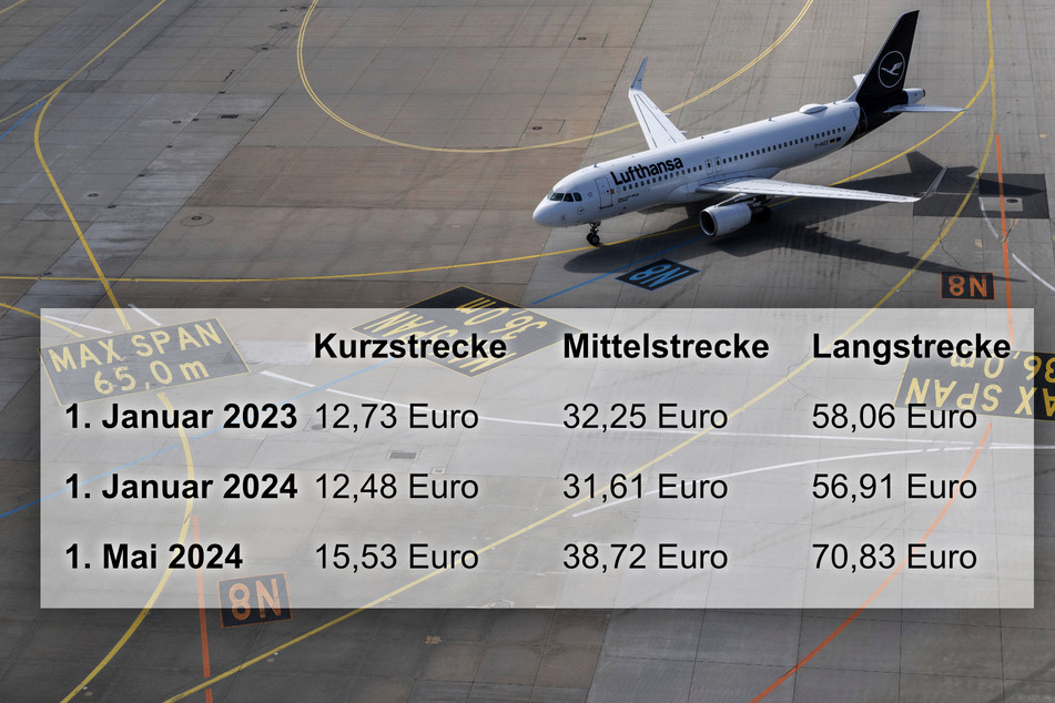 So entwickelten sich die Steuersätze für die Luftverkehrsabgabe in den vergangenen Monaten – und dem kommenden.