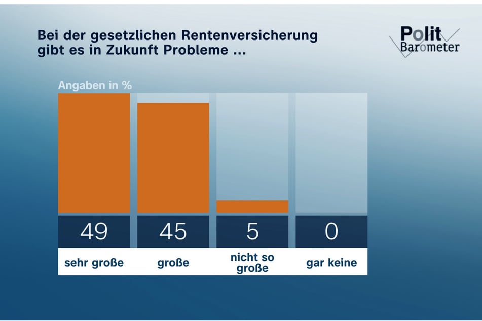 Nur fünf Prozent der Menschen in Deutschland gehen davon aus, dass es zukünftig keine Probleme mit der gesetzlichen Rentenversicherung geben wird.