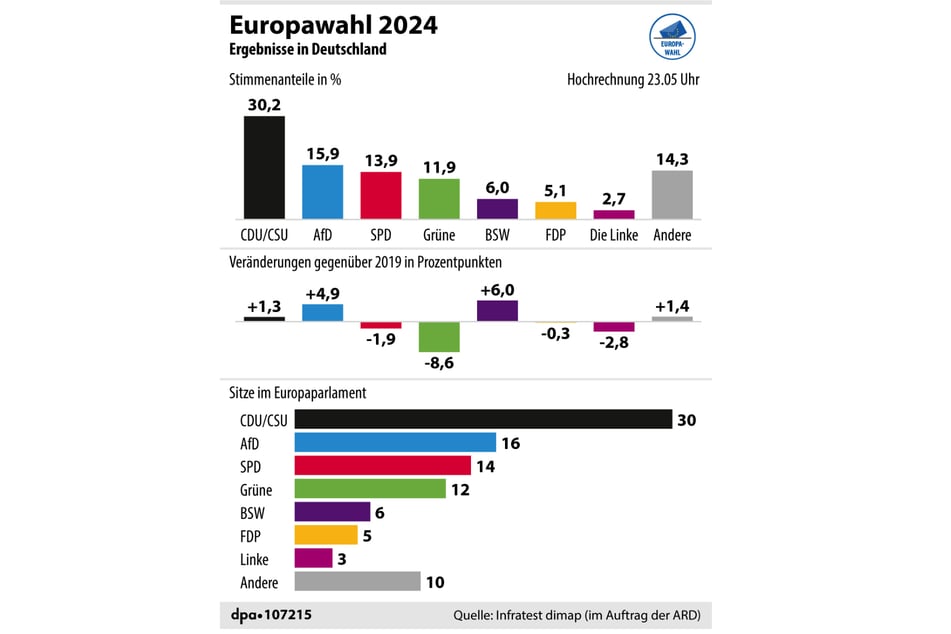 Die Union steuert auf ein Ergebnis über 30 Prozent zu.