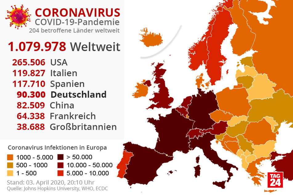 Weltweit gibt es bereits mehr als 1.000.000 Fälle.